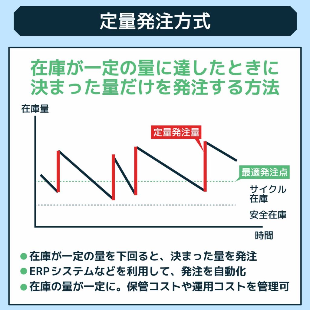 定量発注方式